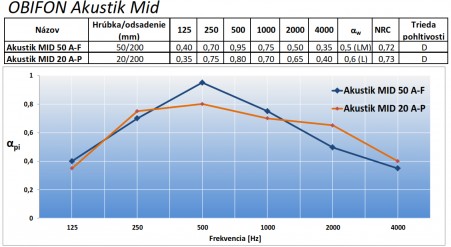 Obifon Akustik Mid absorption curve