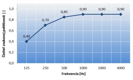 Sound absorptivity with 200 mm offset