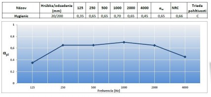 Zvuov absorpce HYGIENIC B PEARL