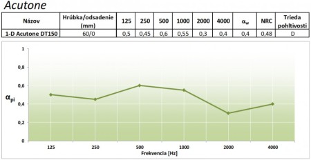 Obifon Acutone absorption curve