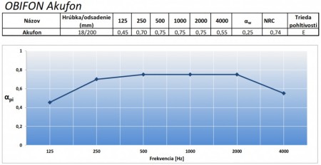 Obifon Akufon absorption curve