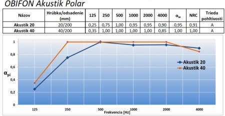 Obifon Akustik Polar absorption curve