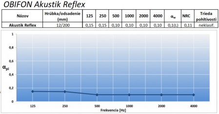 Obifon Akustik Reflex absorption curve