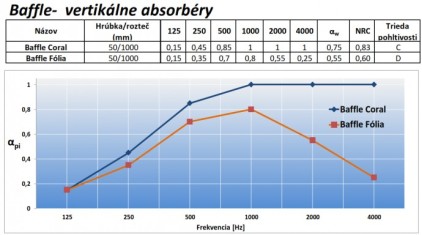 Obifon Baffle absorption curve