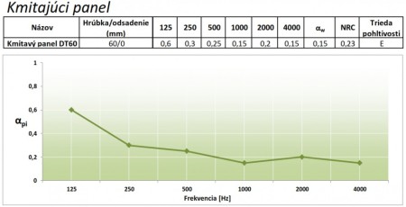 Obifon Oscilating panel absorption curve