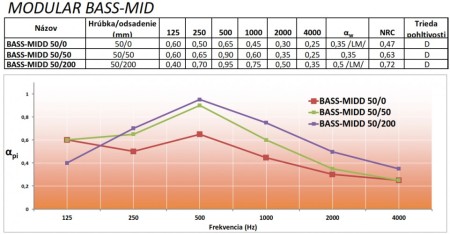 Obifon Modular Bass-Mid absorption curve