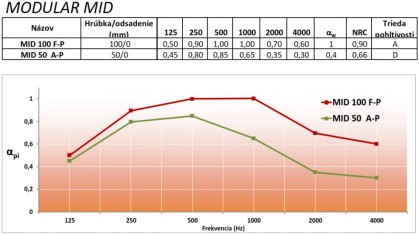 Obifon Modular Mid absorption curve