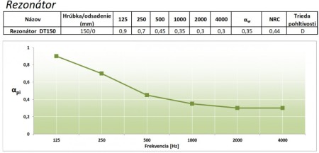 Obifon Rezonator absorption curve